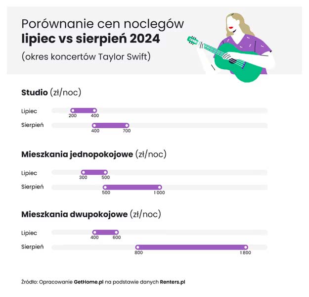 Taylor Swift Варшава цены на жилье