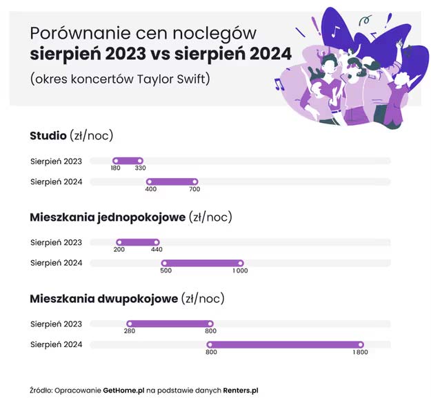Taylor Swift Варшава цены на жилье
