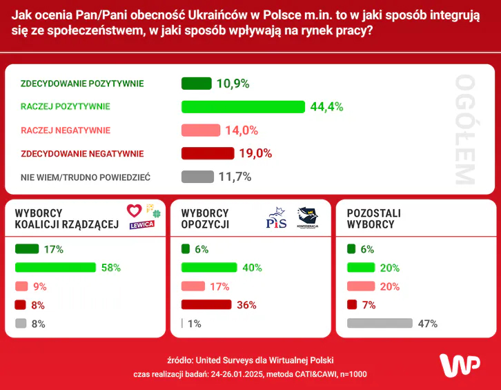sondaz PL o UA