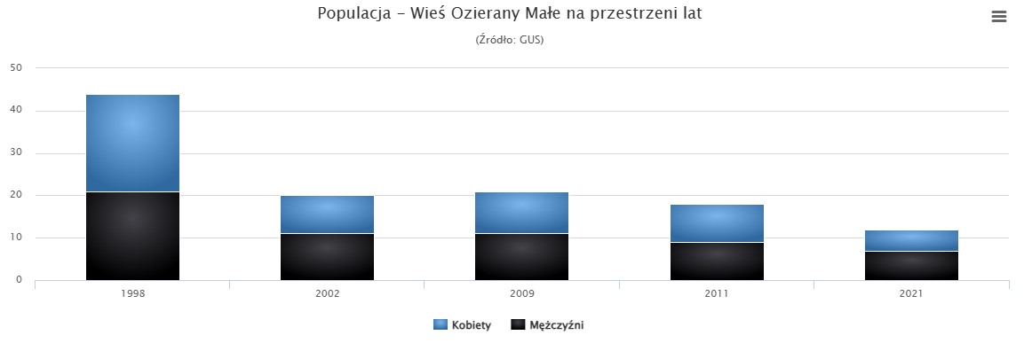 Ozierany Małe