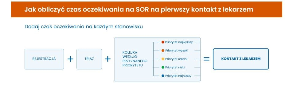 SOR jak policzyc kolejke