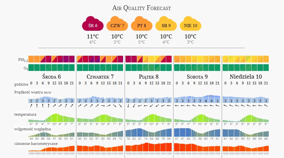 jakosc powietrza forecast