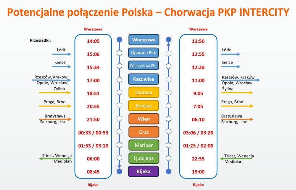 Warszawa Rijeka