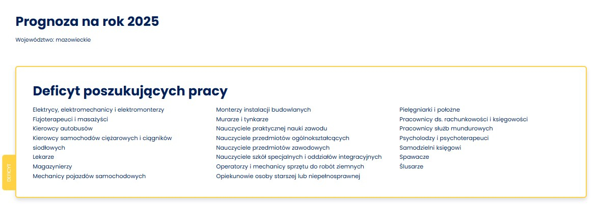 Zawody deficyt mazowsze
