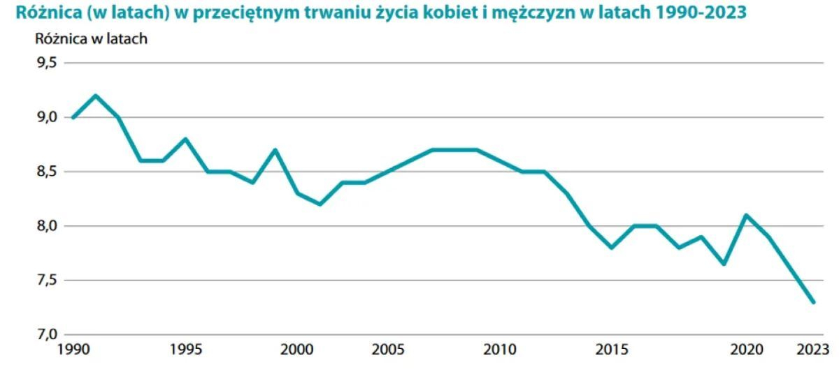 Różnica długości zycia