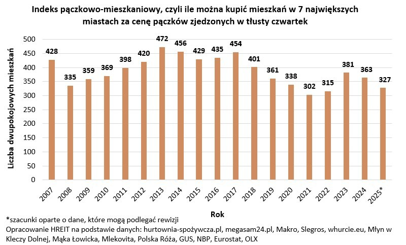 paczkowy indeks