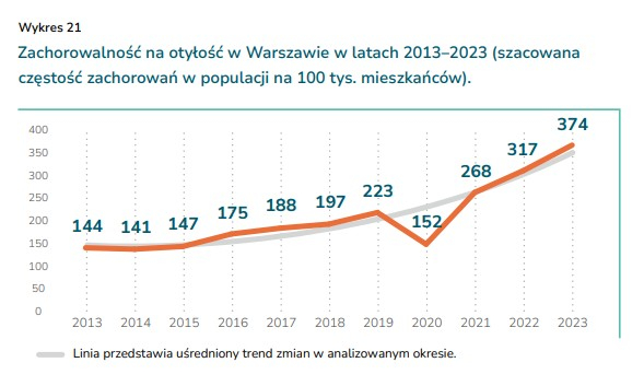 zdrowie warszawa