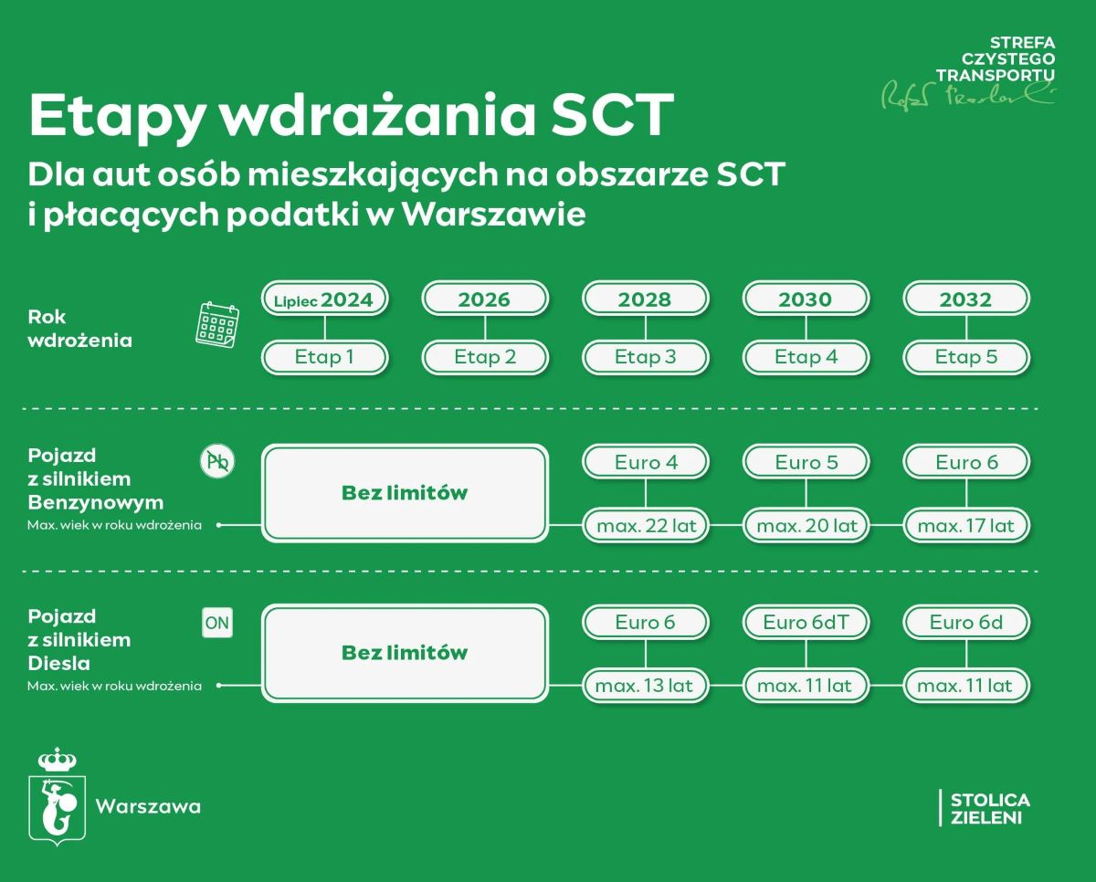 SCT etapy